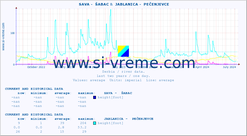  ::  SAVA -  ŠABAC &  JABLANICA -  PEČENJEVCE :: height |  |  :: last two years / one day.