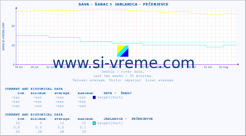  ::  SAVA -  ŠABAC &  JABLANICA -  PEČENJEVCE :: height |  |  :: last two weeks / 30 minutes.