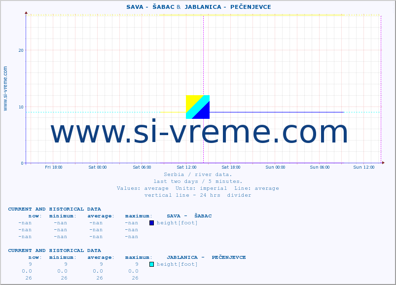  ::  SAVA -  ŠABAC &  JABLANICA -  PEČENJEVCE :: height |  |  :: last two days / 5 minutes.