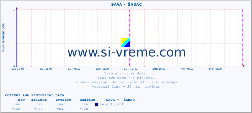  ::  SAVA -  ŠABAC :: height |  |  :: last two days / 5 minutes.