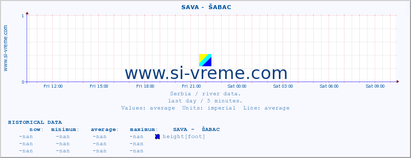  ::  SAVA -  ŠABAC :: height |  |  :: last day / 5 minutes.