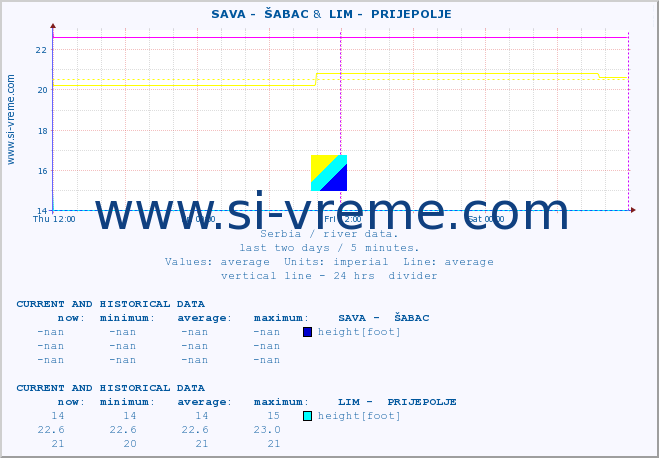  ::  SAVA -  ŠABAC &  LIM -  PRIJEPOLJE :: height |  |  :: last two days / 5 minutes.