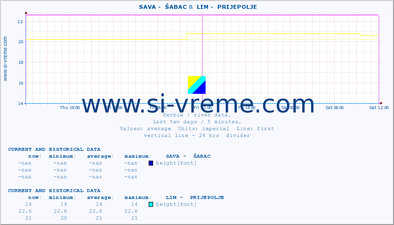  ::  SAVA -  ŠABAC &  LIM -  PRIJEPOLJE :: height |  |  :: last two days / 5 minutes.