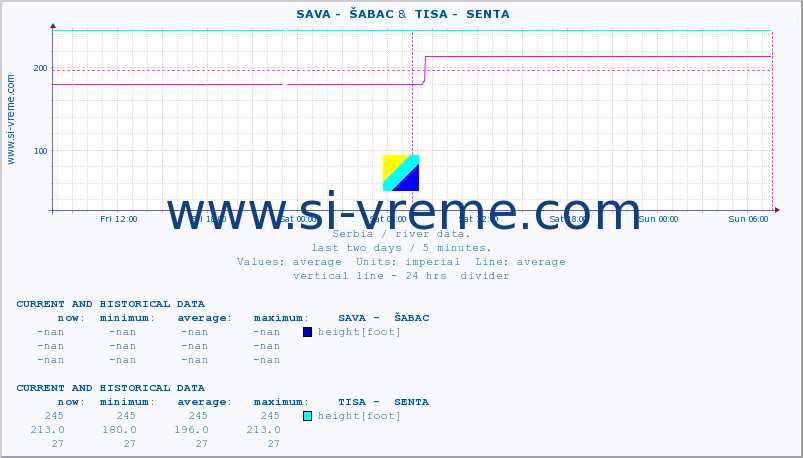  ::  SAVA -  ŠABAC &  TISA -  SENTA :: height |  |  :: last two days / 5 minutes.