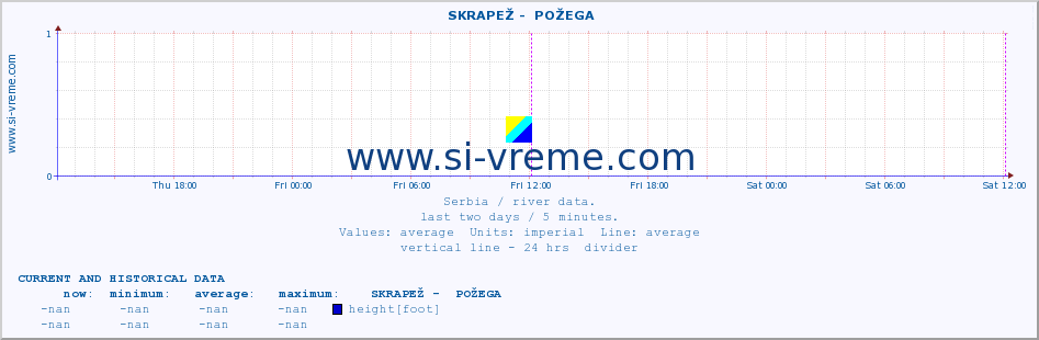  ::  SKRAPEŽ -  POŽEGA :: height |  |  :: last two days / 5 minutes.