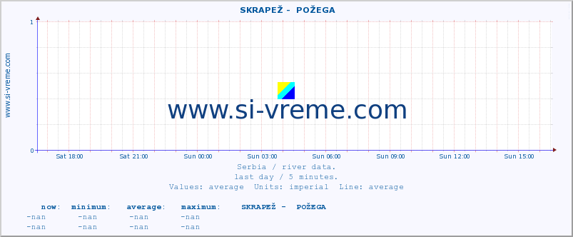  ::  SKRAPEŽ -  POŽEGA :: height |  |  :: last day / 5 minutes.