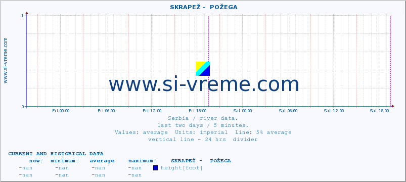  ::  SKRAPEŽ -  POŽEGA :: height |  |  :: last two days / 5 minutes.