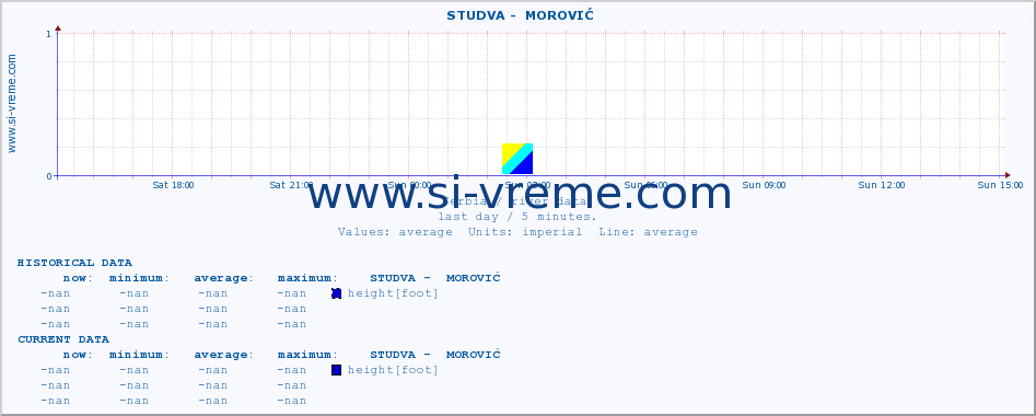  ::  STUDVA -  MOROVIĆ :: height |  |  :: last day / 5 minutes.