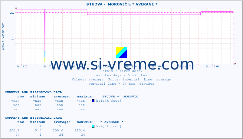  ::  STUDVA -  MOROVIĆ & * AVERAGE * :: height |  |  :: last two days / 5 minutes.