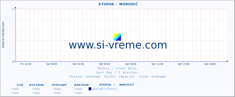  ::  STUDVA -  MOROVIĆ :: height |  |  :: last day / 5 minutes.