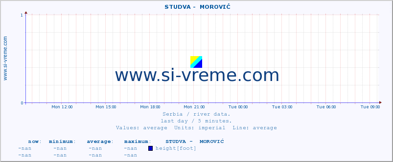  ::  STUDVA -  MOROVIĆ :: height |  |  :: last day / 5 minutes.