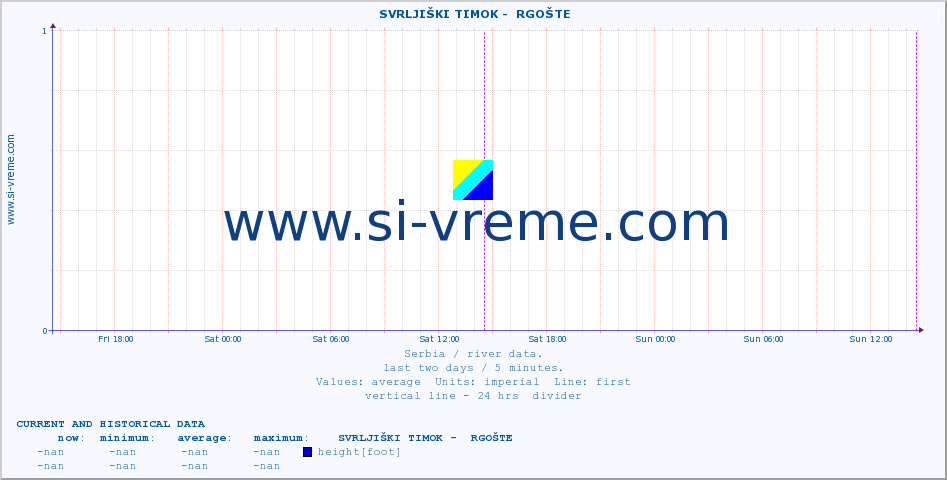  ::  SVRLJIŠKI TIMOK -  RGOŠTE :: height |  |  :: last two days / 5 minutes.
