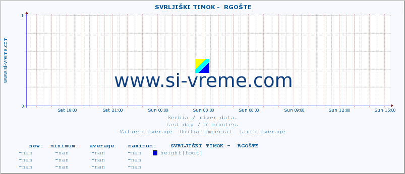  ::  SVRLJIŠKI TIMOK -  RGOŠTE :: height |  |  :: last day / 5 minutes.