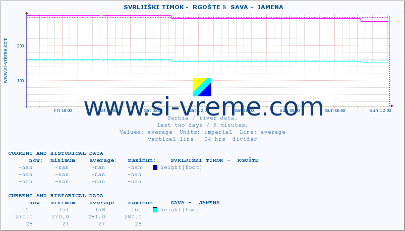  ::  SVRLJIŠKI TIMOK -  RGOŠTE &  SAVA -  JAMENA :: height |  |  :: last two days / 5 minutes.