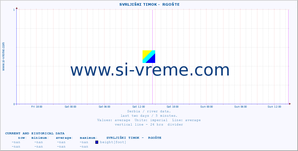  ::  SVRLJIŠKI TIMOK -  RGOŠTE :: height |  |  :: last two days / 5 minutes.