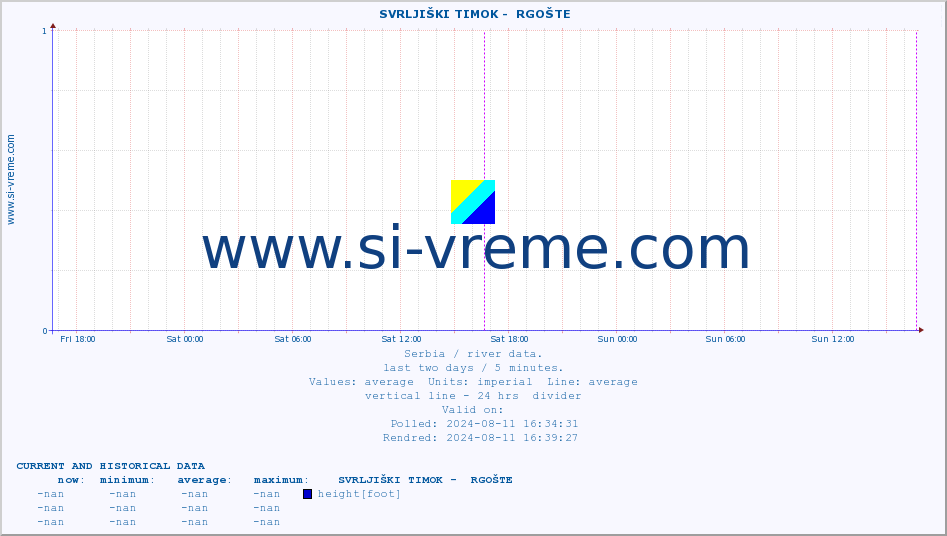  ::  SVRLJIŠKI TIMOK -  RGOŠTE :: height |  |  :: last two days / 5 minutes.
