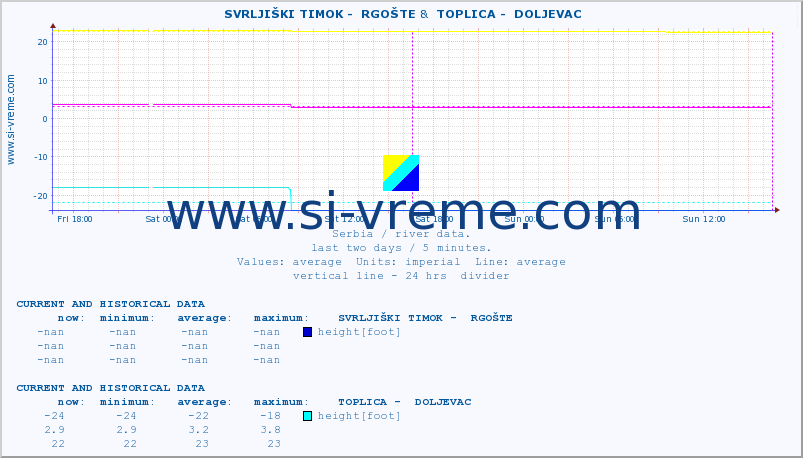  ::  SVRLJIŠKI TIMOK -  RGOŠTE &  TOPLICA -  DOLJEVAC :: height |  |  :: last two days / 5 minutes.