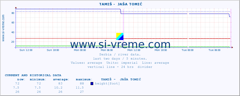  ::  TAMIŠ -  JAŠA TOMIĆ :: height |  |  :: last two days / 5 minutes.