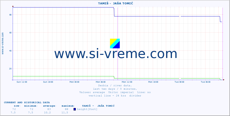 ::  TAMIŠ -  JAŠA TOMIĆ :: height |  |  :: last two days / 5 minutes.