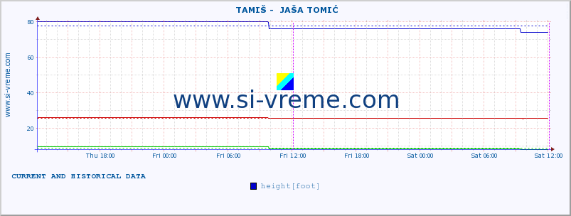  ::  TAMIŠ -  JAŠA TOMIĆ :: height |  |  :: last two days / 5 minutes.