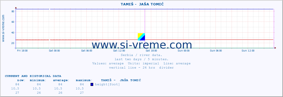  ::  TAMIŠ -  JAŠA TOMIĆ :: height |  |  :: last two days / 5 minutes.