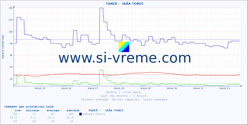  ::  TAMIŠ -  JAŠA TOMIĆ :: height |  |  :: last two months / 2 hours.