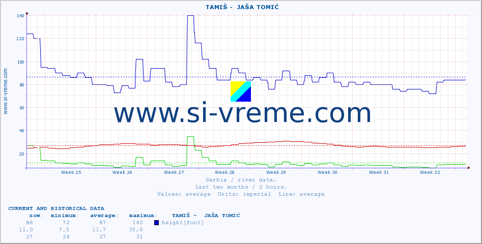  ::  TAMIŠ -  JAŠA TOMIĆ :: height |  |  :: last two months / 2 hours.