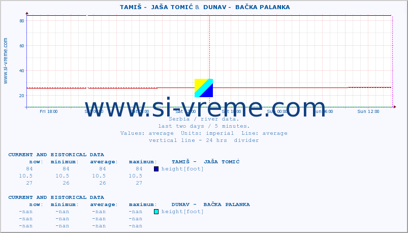  ::  TAMIŠ -  JAŠA TOMIĆ &  DUNAV -  BAČKA PALANKA :: height |  |  :: last two days / 5 minutes.