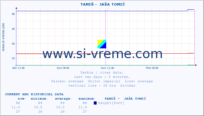  ::  TAMIŠ -  JAŠA TOMIĆ :: height |  |  :: last two days / 5 minutes.