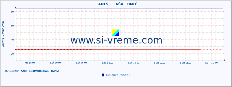  ::  TAMIŠ -  JAŠA TOMIĆ :: height |  |  :: last two days / 5 minutes.