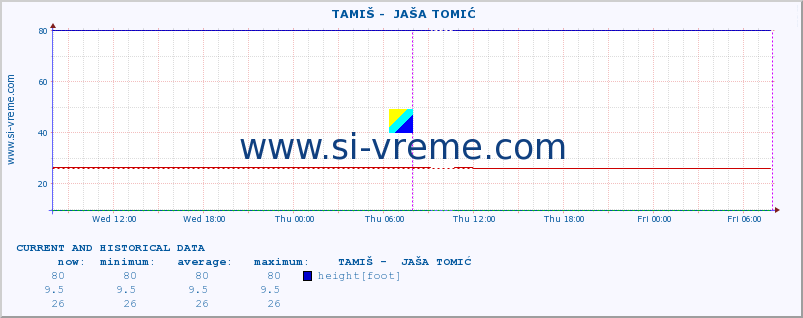  ::  TAMIŠ -  JAŠA TOMIĆ :: height |  |  :: last two days / 5 minutes.