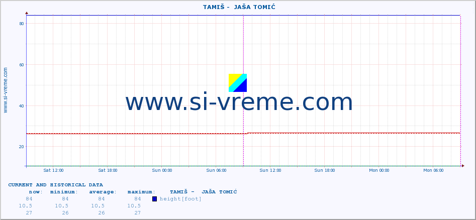  ::  TAMIŠ -  JAŠA TOMIĆ :: height |  |  :: last two days / 5 minutes.