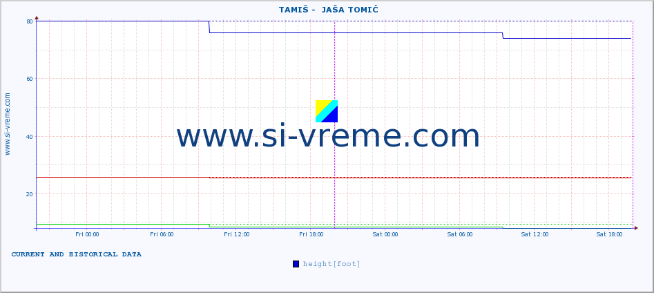  ::  TAMIŠ -  JAŠA TOMIĆ :: height |  |  :: last two days / 5 minutes.