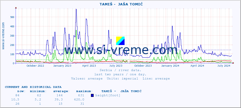  ::  TAMIŠ -  JAŠA TOMIĆ :: height |  |  :: last two years / one day.