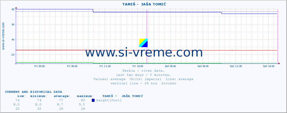  ::  TAMIŠ -  JAŠA TOMIĆ :: height |  |  :: last two days / 5 minutes.