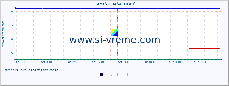  ::  TAMIŠ -  JAŠA TOMIĆ :: height |  |  :: last two days / 5 minutes.