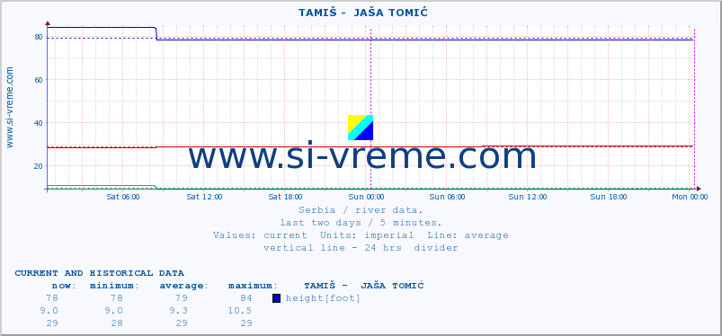  ::  TAMIŠ -  JAŠA TOMIĆ :: height |  |  :: last two days / 5 minutes.