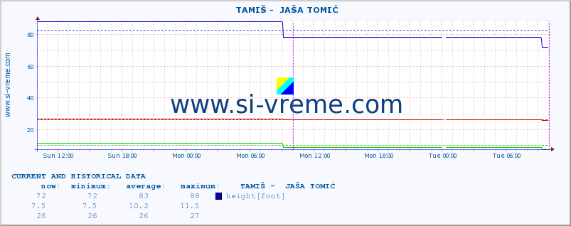  ::  TAMIŠ -  JAŠA TOMIĆ :: height |  |  :: last two days / 5 minutes.