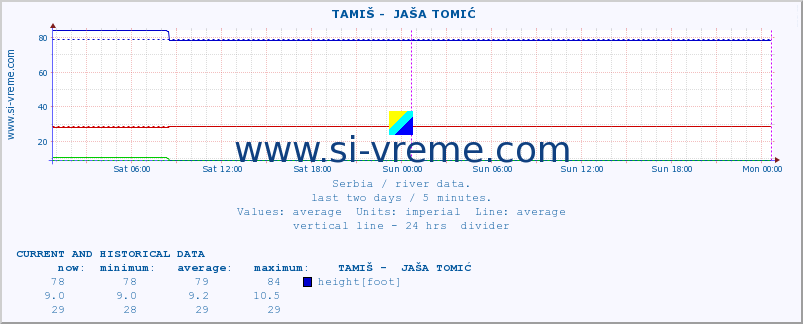  ::  TAMIŠ -  JAŠA TOMIĆ :: height |  |  :: last two days / 5 minutes.