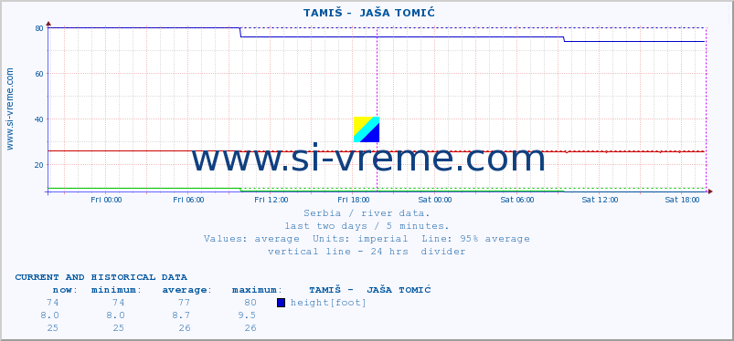  ::  TAMIŠ -  JAŠA TOMIĆ :: height |  |  :: last two days / 5 minutes.