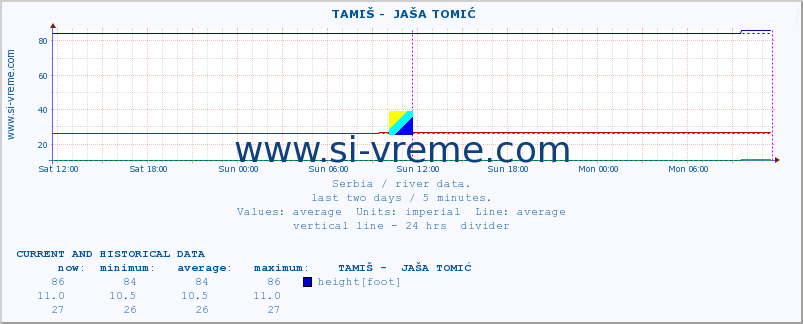  ::  TAMIŠ -  JAŠA TOMIĆ :: height |  |  :: last two days / 5 minutes.