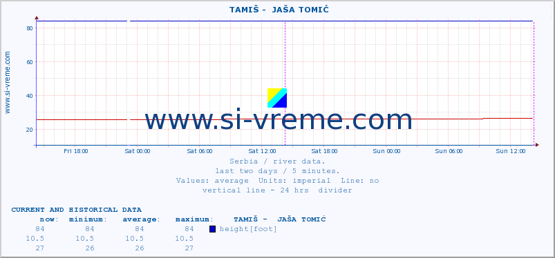  ::  TAMIŠ -  JAŠA TOMIĆ :: height |  |  :: last two days / 5 minutes.