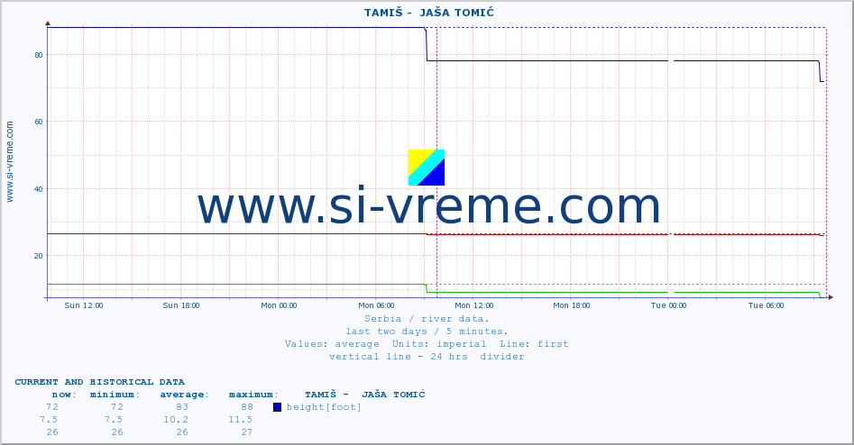  ::  TAMIŠ -  JAŠA TOMIĆ :: height |  |  :: last two days / 5 minutes.