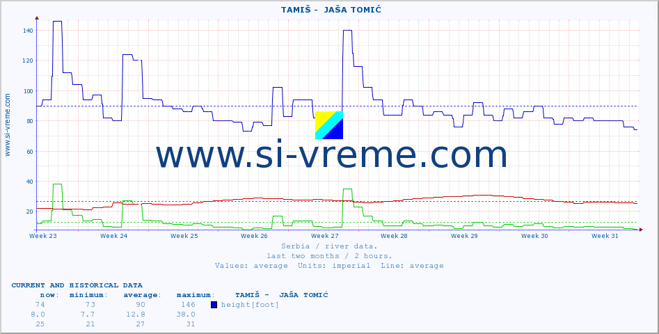  ::  TAMIŠ -  JAŠA TOMIĆ :: height |  |  :: last two months / 2 hours.