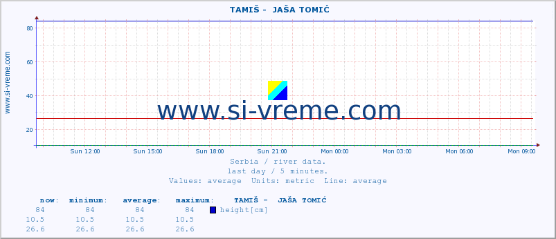  ::  TAMIŠ -  JAŠA TOMIĆ :: height |  |  :: last day / 5 minutes.