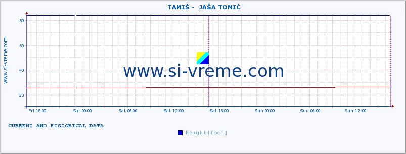  ::  TAMIŠ -  JAŠA TOMIĆ :: height |  |  :: last two days / 5 minutes.