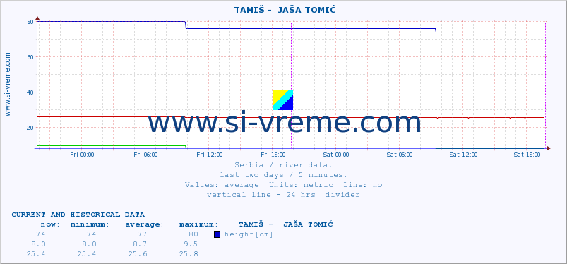  ::  TAMIŠ -  JAŠA TOMIĆ :: height |  |  :: last two days / 5 minutes.