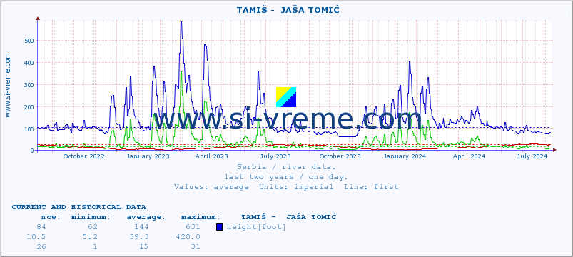  ::  TAMIŠ -  JAŠA TOMIĆ :: height |  |  :: last two years / one day.