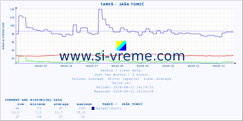  ::  TAMIŠ -  JAŠA TOMIĆ :: height |  |  :: last two months / 2 hours.