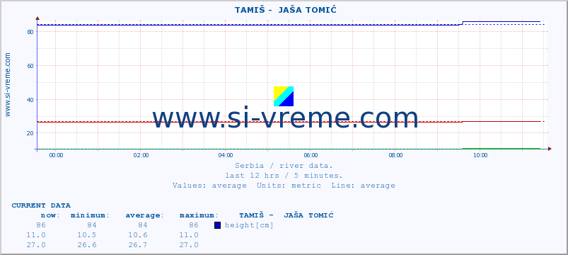  ::  TAMIŠ -  JAŠA TOMIĆ :: height |  |  :: last day / 5 minutes.